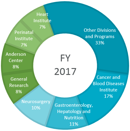 A graph showing philanthropic support of research during 2017.